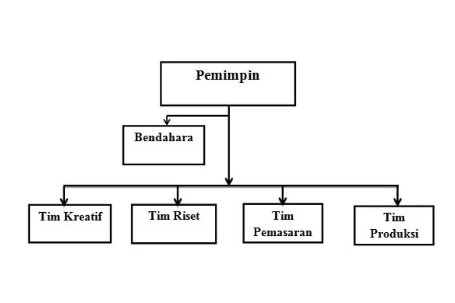 struktur organisasi perusahaan